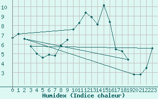 Courbe de l'humidex pour Benson