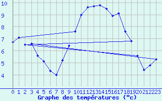 Courbe de tempratures pour Herstmonceux (UK)