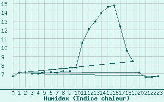 Courbe de l'humidex pour Palencia / Autilla del Pino