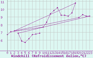 Courbe du refroidissement olien pour Douzens (11)