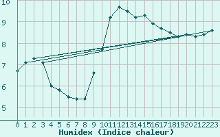 Courbe de l'humidex pour Feldberg-Schwarzwald (All)