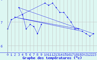 Courbe de tempratures pour Vaderoarna