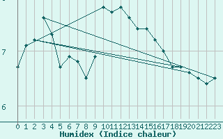 Courbe de l'humidex pour Vaderoarna