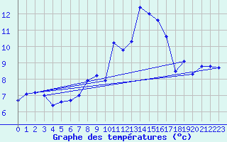 Courbe de tempratures pour Moleson (Sw)