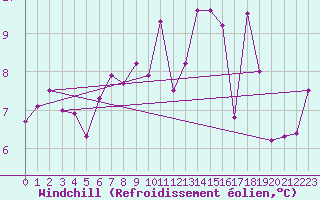 Courbe du refroidissement olien pour Saelices El Chico