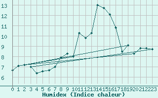 Courbe de l'humidex pour Moleson (Sw)