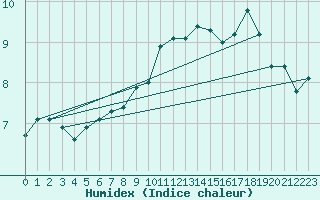 Courbe de l'humidex pour Odiham