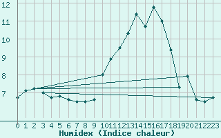 Courbe de l'humidex pour La Salle-Prunet (48)