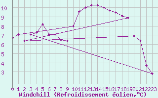 Courbe du refroidissement olien pour San Vicente de la Barquera