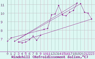 Courbe du refroidissement olien pour Mont-de-Marsan (40)