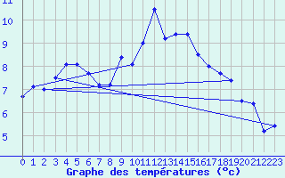 Courbe de tempratures pour Neuchatel (Sw)