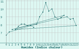 Courbe de l'humidex pour Walney Island