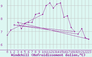 Courbe du refroidissement olien pour Belm