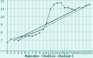 Courbe de l'humidex pour Tauxigny (37)