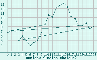 Courbe de l'humidex pour Chteau-Chinon (58)