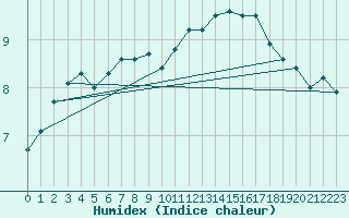 Courbe de l'humidex pour Cranwell