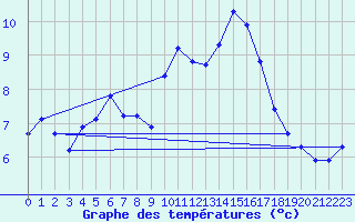 Courbe de tempratures pour Kernascleden (56)