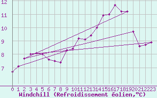Courbe du refroidissement olien pour Cambrai / Epinoy (62)