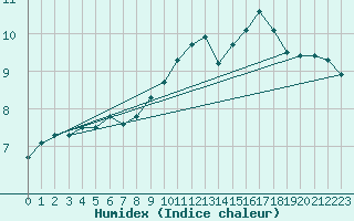 Courbe de l'humidex pour Sallles d'Aude (11)