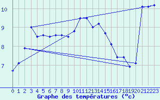 Courbe de tempratures pour Olpenitz