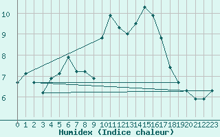 Courbe de l'humidex pour Kernascleden (56)