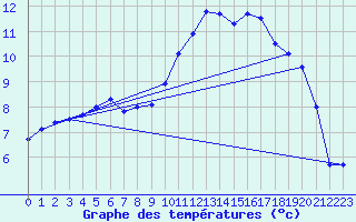 Courbe de tempratures pour Muret (31)