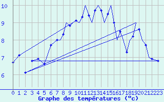 Courbe de tempratures pour Culdrose