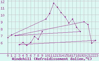 Courbe du refroidissement olien pour Ploumanac