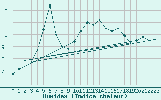 Courbe de l'humidex pour Dinard (35)