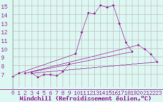 Courbe du refroidissement olien pour Stabio
