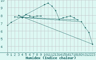 Courbe de l'humidex pour Krosno