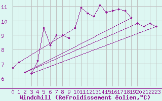 Courbe du refroidissement olien pour Sermange-Erzange (57)