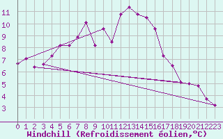 Courbe du refroidissement olien pour Chieming