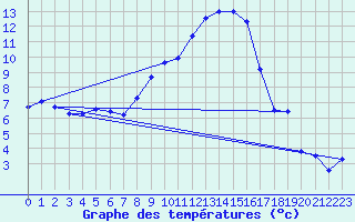 Courbe de tempratures pour Oberriet / Kriessern