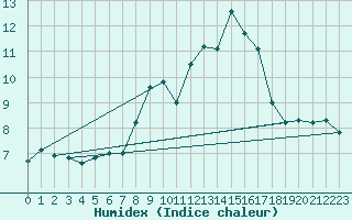 Courbe de l'humidex pour Ceahlau Toaca