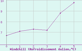 Courbe du refroidissement olien pour Sotkami Kuolaniemi