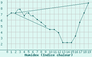 Courbe de l'humidex pour Bethel, Bethel Airport