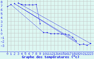 Courbe de tempratures pour Solendet
