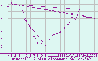 Courbe du refroidissement olien pour Stabroek
