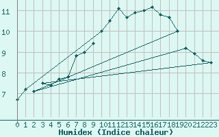 Courbe de l'humidex pour Marcenat (15)