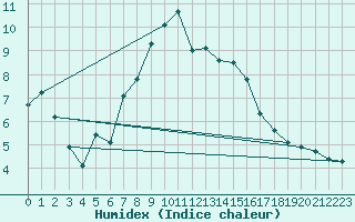 Courbe de l'humidex pour Moenichkirchen