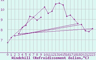 Courbe du refroidissement olien pour Naven