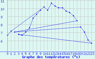 Courbe de tempratures pour Lauwersoog Aws