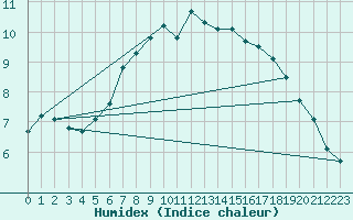 Courbe de l'humidex pour Lauwersoog Aws