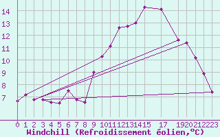 Courbe du refroidissement olien pour Sint Katelijne-waver (Be)