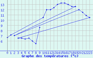 Courbe de tempratures pour Embrun (05)