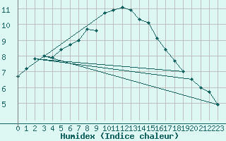 Courbe de l'humidex pour Sotkami Kuolaniemi