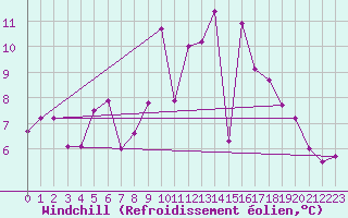 Courbe du refroidissement olien pour Kaisersbach-Cronhuette