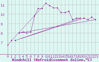 Courbe du refroidissement olien pour Marknesse Aws