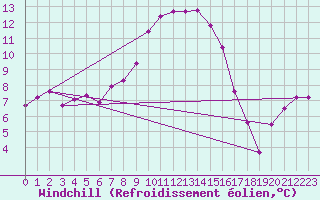 Courbe du refroidissement olien pour Krems
